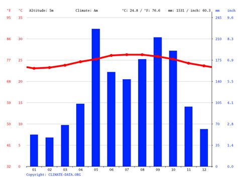 Jamaica climate: Average Temperature, weather by month, Jamaica weather ...