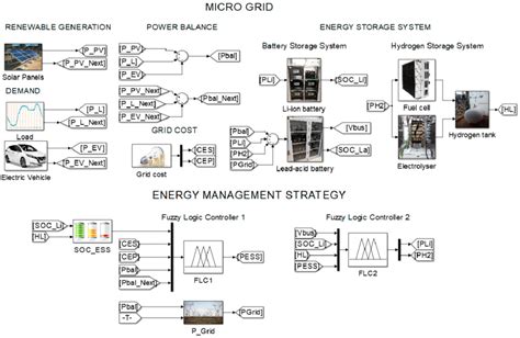 MATLAB ® -Simulink ® Model of the microgrid of Figure 1 together with ...