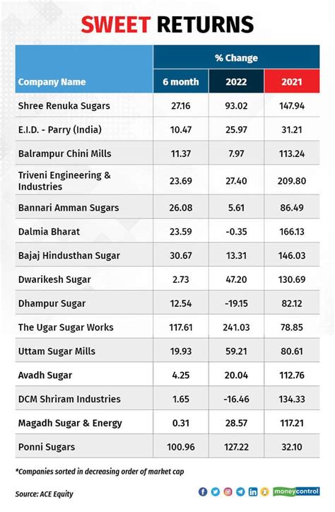 Sugar stocks fetched sweet returns last year. Charts tell a different tale now