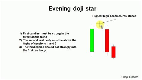 EVENING DOJI STAR (TELUGU) - YouTube