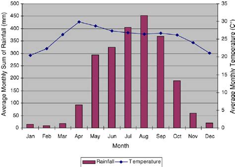 Climate diagram of north Thailand; rainfall and temperature are... | Download Scientific Diagram