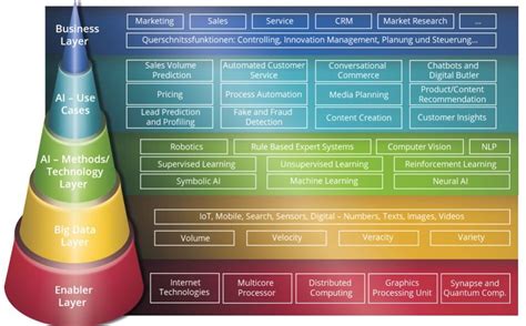 Artificial Intelligence: Framework and Use Cases - Peter Gentsch