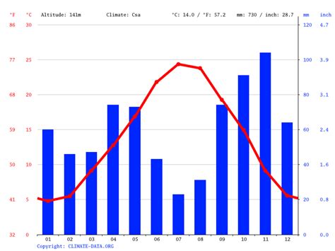 Clima Fontaine-de-Vaucluse: Temperatura, Climograma y Tabla climática para Fontaine-de-Vaucluse