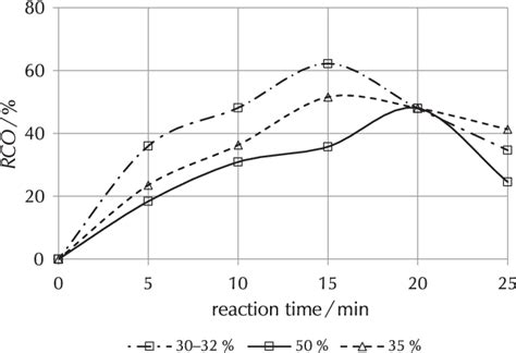 Figure 1 from Synthesis and Kinetic Model of Oleic Acid-based Epoxides ...