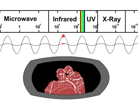 Waves of the Electromagnetic Spectrum - StickMan Physics