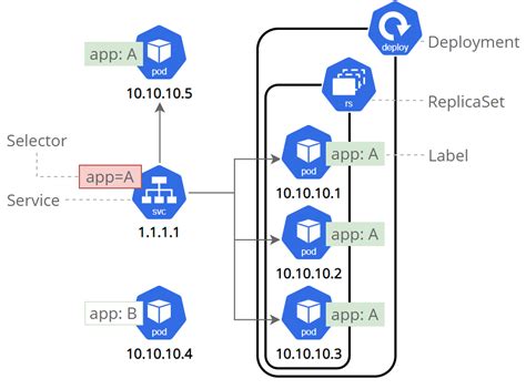 Using a Service to Expose Your App | Kubernetes