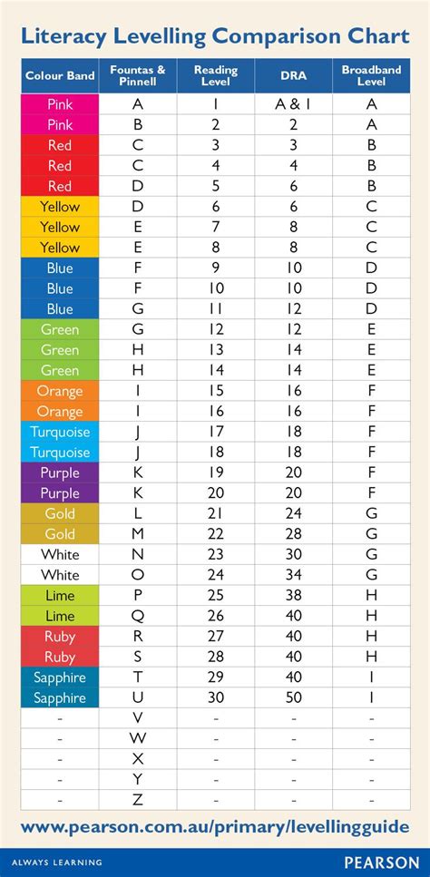 Literacy Levelling Comparison Chart: compare or convert various reading levels using this chart ...