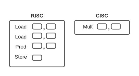 RISC vs. CISC | Baeldung on Computer Science