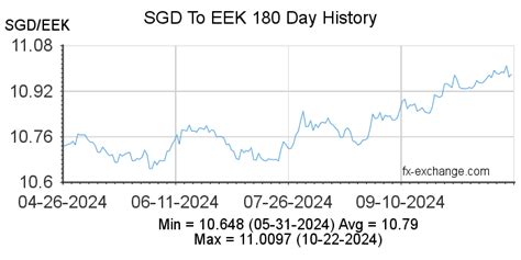 Singapore Dollar(SGD) To Estonian Kroon(EEK) History - Foreign Currency ...