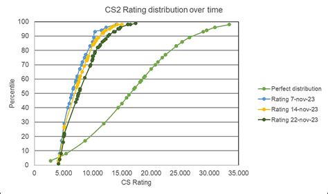 Rank distribution reportedly changes in CS2, as Valve inflates the system with more Elo points ...