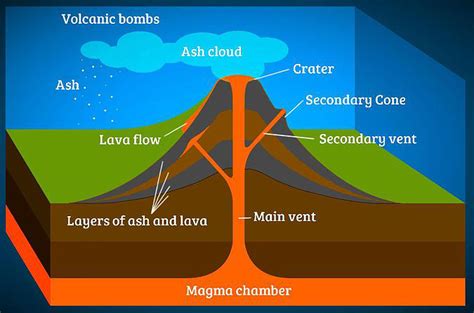 types of volcanoes (lesson 0085) - TQA explorer