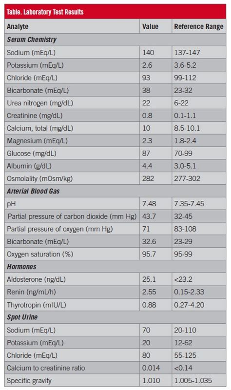 Gitelman Syndrome With a Normal Magnesium Level | Consultant360