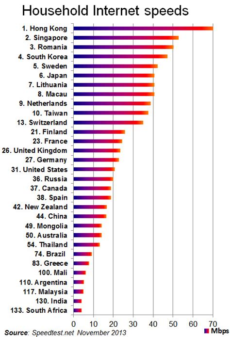 Latest global comparison of household Internet speeds - Ross Dawson