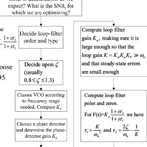 Step-by-step procedure for hybrid PLL design. | Download Scientific Diagram