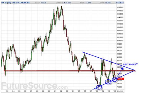 GoldStream Capital: US Dollar index chart analysis