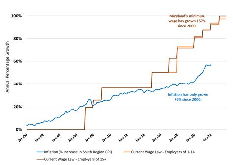 Maryland Is The Next Target for Unprecedented Wage Hikes - MinimumWage.com