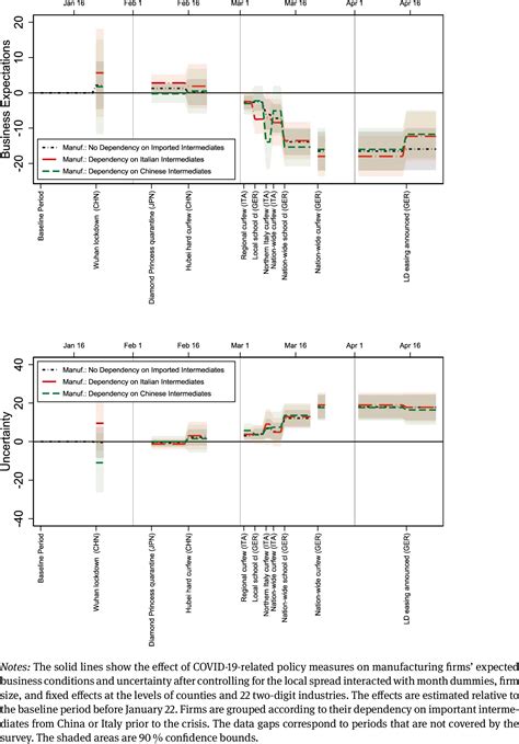 Sudden stop: When did firms anticipate the potential consequences of COVID-19?