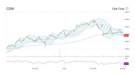 CDW Stock Price - Cdw Corp Stock Candlestick Chart - StockScan