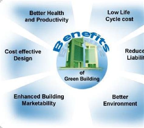 below shows the benefits of Green building. | Download Scientific Diagram