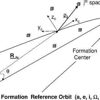 Relative motion in formation reference frame. | Download Scientific Diagram