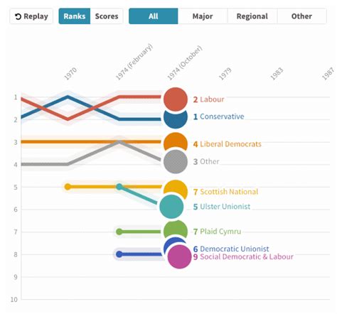 How to make a line chart race visualization | The Flourish blog | Flourish | Data Visualization ...