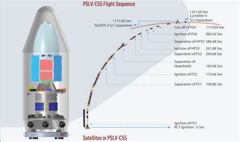 ISRO PSLV C55 launch for two Singapore satellites TeLEOS2 and LUMELITE-4, and Indian POEM-2 payload