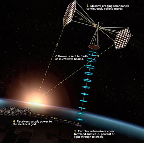 Space-Based Solar Power Beams Become Next Energy Frontier