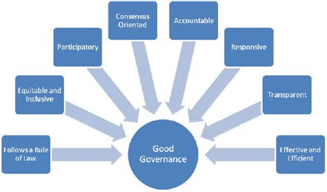 Principles Of Corporate Governance / Compliance in the framework of ...