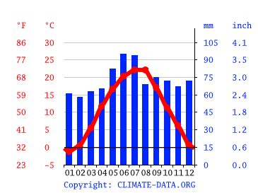 Satu Mare climate: Weather Satu Mare & temperature by month