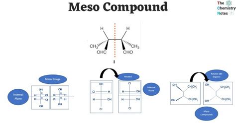 Meso Compound: Examples, Characteristics, Explanation