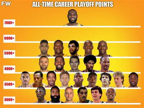 All-Time Career Playoff Points: LeBron James Has A Category Of His Own ...