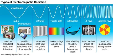 What Are Electromagnetic Waves Types at Jessica Rice blog