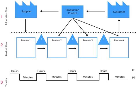 Speak the Process Mapping Language Unit | Salesforce Trailhead