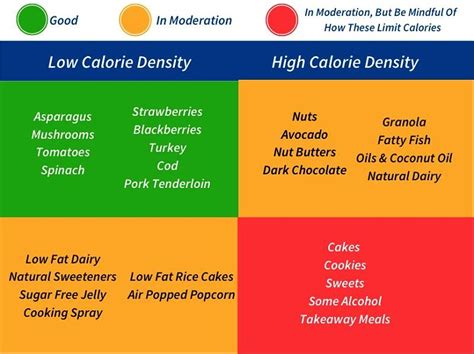 Printable Calorie Density Chart