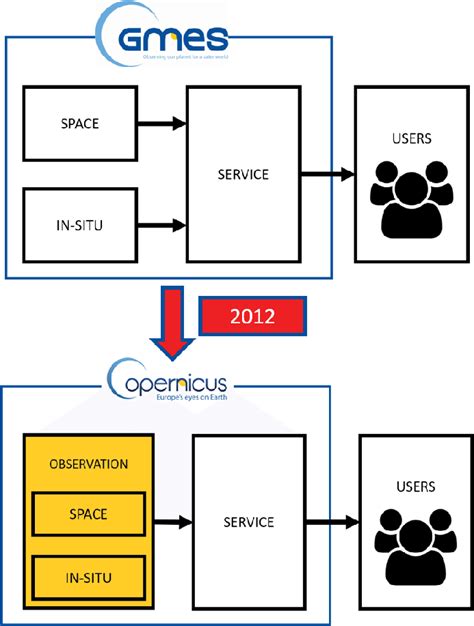 Components and subcomponents of GMES and Copernicus. As highlighted in... | Download Scientific ...