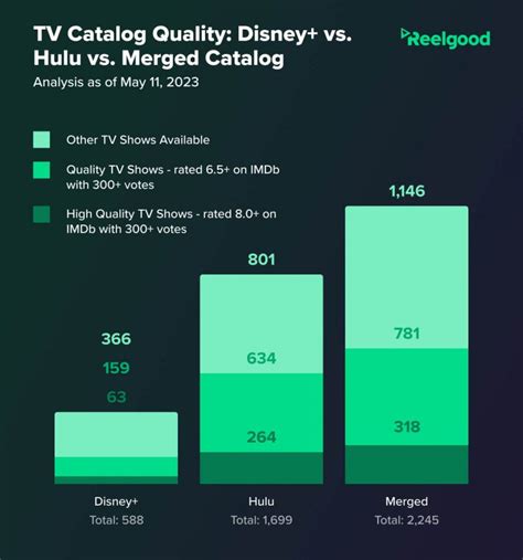 What The Merged Catalog For Disney+ & Hulu Could Look Like – What's On ...