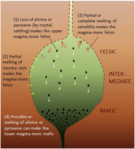 4.2 Magma Composition and Eruption Style | Physical Geology