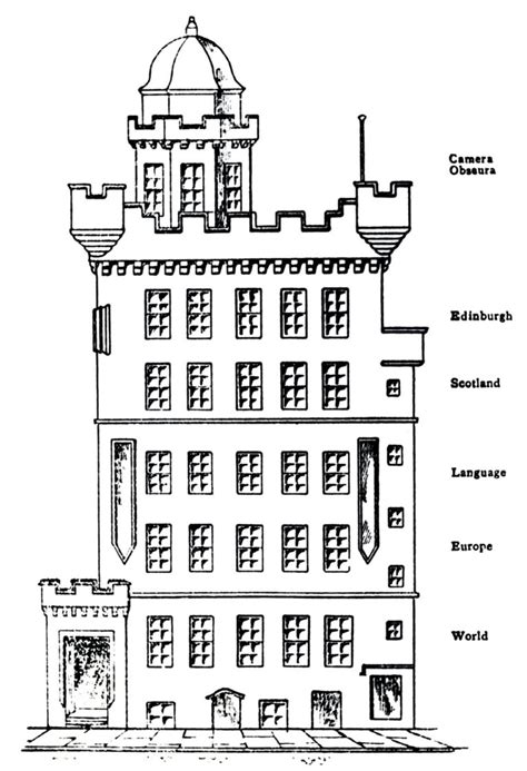 From Vision to Knowledge: Patrick Geddes’ Outlook Tower (1892) – SOCKS