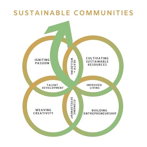 Sustainable Community Development Model - A Systems Thinking Approach - Sonas