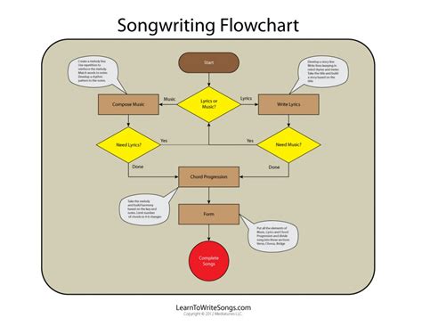 The Elements of Writing a Song Songwriting Basics, Songwriting Methods