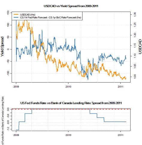 US Dollar Canadian Dollar Exchange Rate Forecast