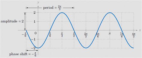 Period and Phase Shift - Intro to Trigonometry