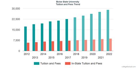 Boise State University Tuition and Fees