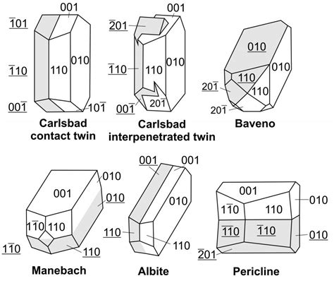 Polysynthetic Twinning