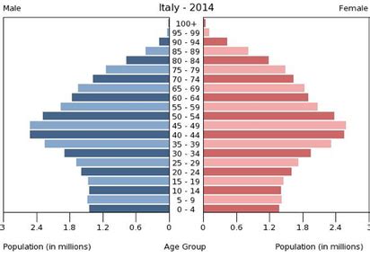 People and Population - ITALY