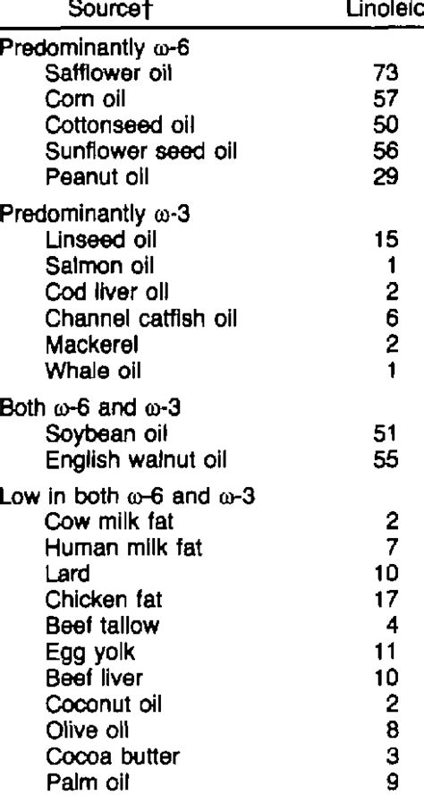 Common Dietary Sources of Polyunsaturated Fatty Acids | Download ...