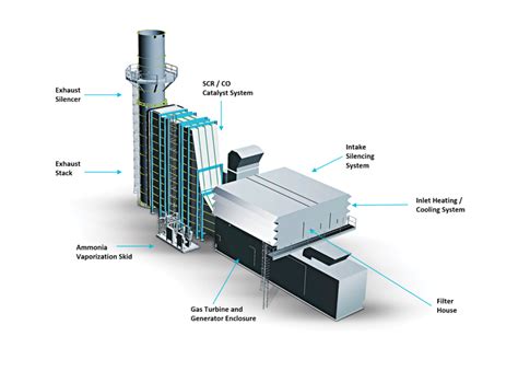 Gas Turbine Auxiliary systems | Enviropro