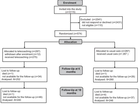 Randomized controlled trial flowchart. | Download Scientific Diagram