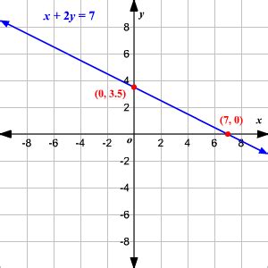 Linear Equation Graphing Examples - Tessshebaylo