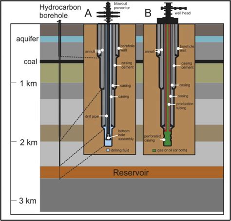 Schematic diagram of typical well design, showing (A): structure of an... | Download Scientific ...